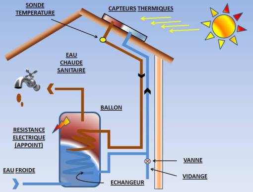 chauffe eau solaire duree de vie