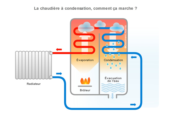 La chaudière à fioul, fonctionnement, économies d'énergie et normes